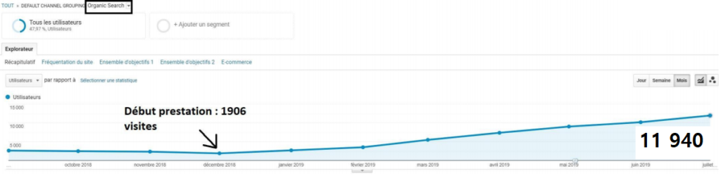 Les résultats de notre agence SEO