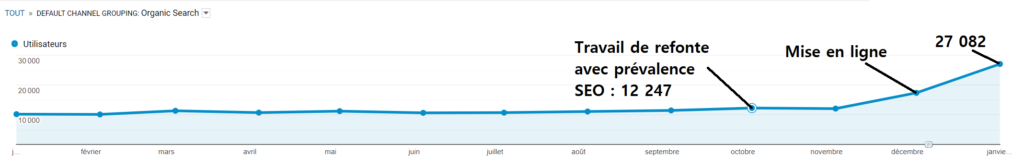 Les 'resultats de notre agence SEO