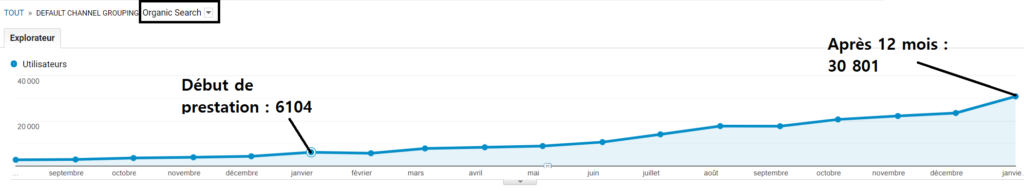 Résultats SEO pour un site de voyance