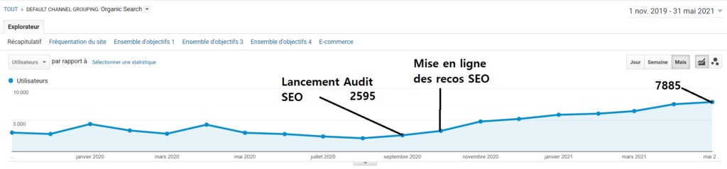 Résultats Agence SEO dans le domaine de la finance